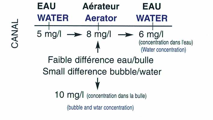 Aeration - oxygenation degazage du gaz carbonique de l'azote et de l ammoniaque en aquaculture pisciculture conchyliculture aquarium ferme aquacole &eacute;closeriet 