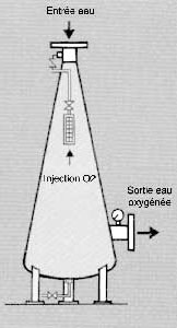 A&eacute;ration et oxyg&eacute;nateurs en milieu aquaculture pisciculture ferme aquacole et &eacute;levage de poisson