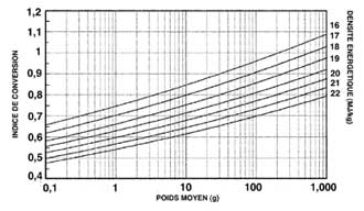 alimentation et la d&eacute;termination rationnelle de la ration alimentaire des poissons en aquaculture pisciculture conchyliculture utulis&eacute;e en ferme aquacole et l'&eacute;levage intensif des poissons ou dans les aquariums publicsd