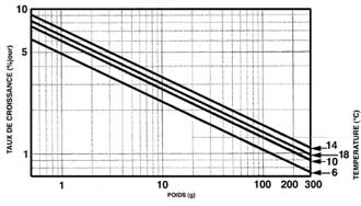 alimentation et la d&eacute;termination rationnelle de la ration alimentaire des poissons en aquaculture pisciculture conchyliculture utulis&eacute;e en ferme aquacole et l'&eacute;levage intensif des poissons ou dans les aquariums publicsd