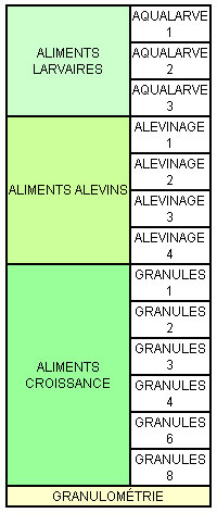 alimentation les aliments complets secs en aquaculture pisciculture conchyliculture utilis&eacute;s en fermes aquacoles et pour l'&eacute;levage intensif des possons ou pour les aquariums publicsans les fermi