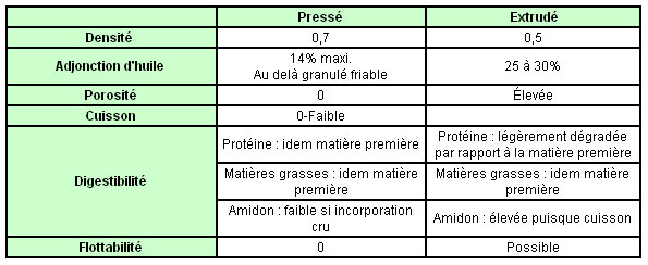 alimentation les aliments complets secs en aquaculture pisciculture conchyliculture utilis&eacute;s en fermes aquacoles et pour l'&eacute;levage intensif des possons ou pour les aquariums publicsans les fermi